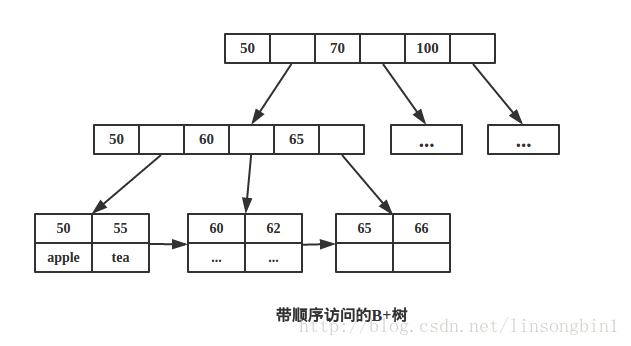 Mysql B+树学习