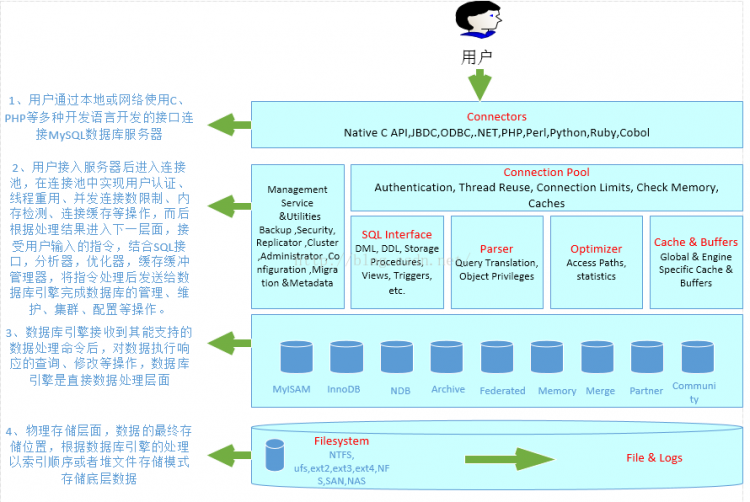 Mysql应用MySQL学习第一天 第一次接触MySQL