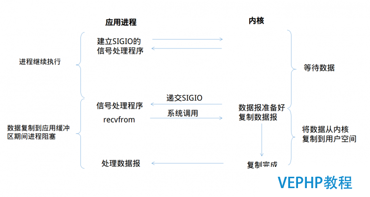 LINUX教程：Linux下的I/O模型以及各自的优缺点