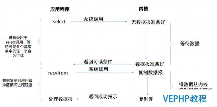 LINUX教程：Linux下的I/O模型以及各自的优缺点