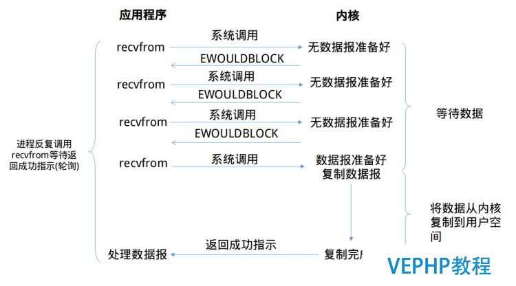 LINUX教程：Linux下的I/O模型以及各自的优缺点