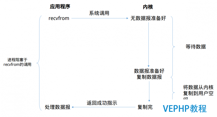 LINUX教程：Linux下的I/O模型以及各自的优缺点