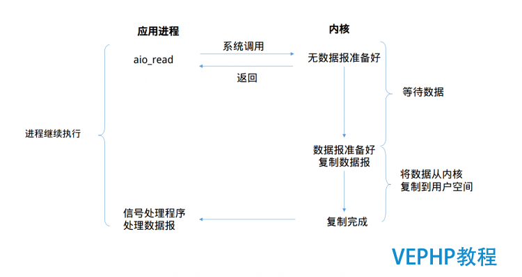 LINUX教程：Linux下的I/O模型以及各自的优缺点