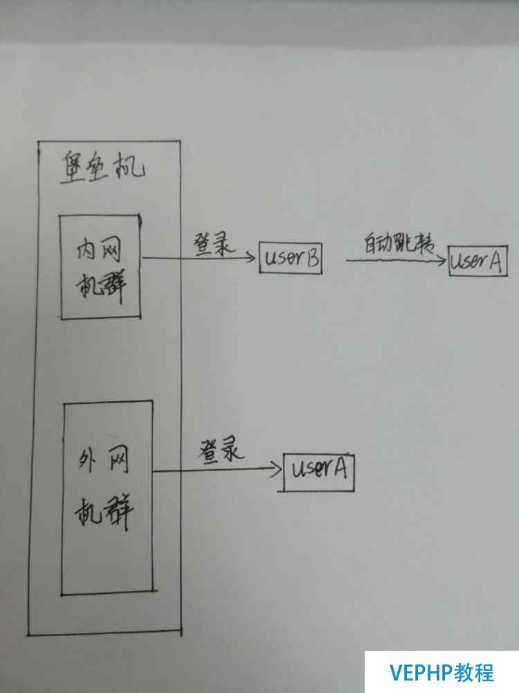 LINUX教学:Linux系统命令“su - user”在普通用户之间的免密切换