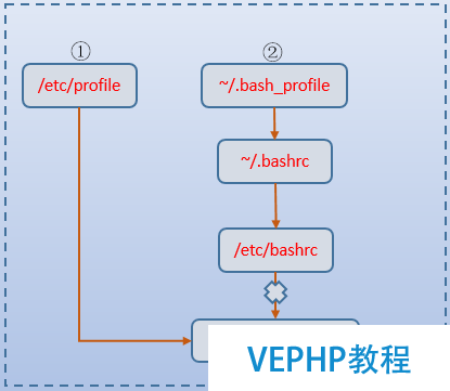 LINUX实战：Bash启动时加载配置文件过程