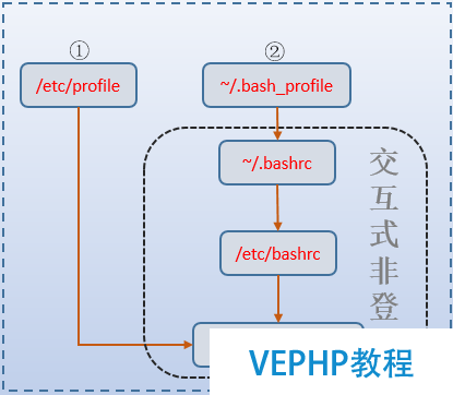 LINUX实战：Bash启动时加载配置文件过程