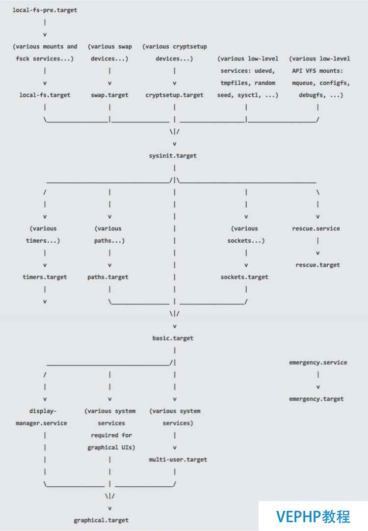 图 1：systemd 的启动流程