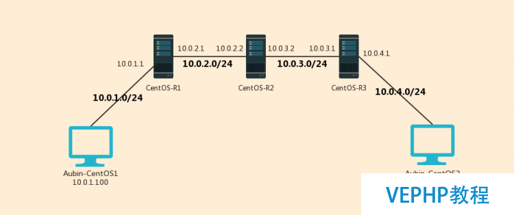 CentOS6环境下实现路由器功能