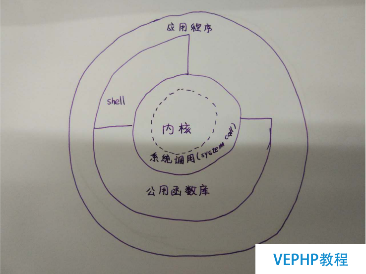 LINUX教程：快速记住Linux内核的基本概念