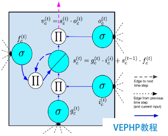 LINUX实操：深度学习利器：TensorFlow与NLP模型