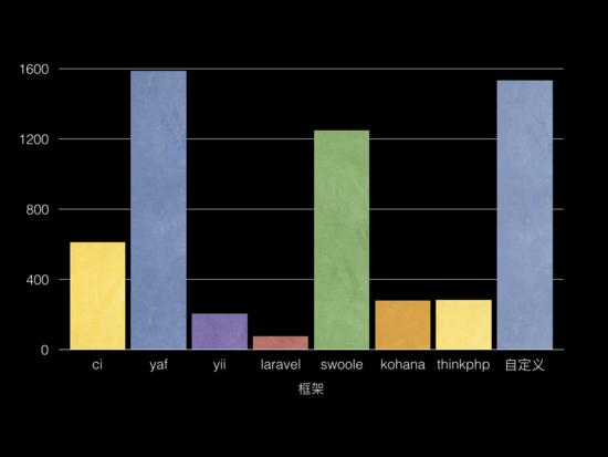 为什么我们要用Laravel、Yii这样臃肿的PHP框架