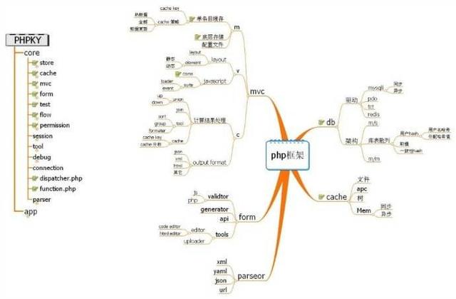 php框架是干嘛用的?