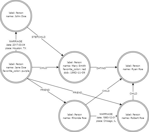 Neo4j 图数据库基础