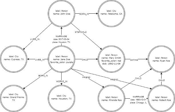 Neo4j 图数据库基础