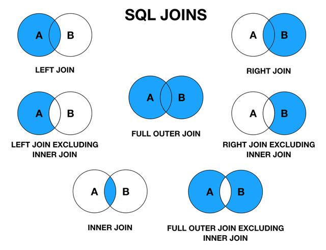 图解 SQL 里的各种 JOIN