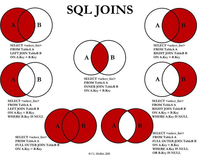 图解 SQL 里的各种 JOIN