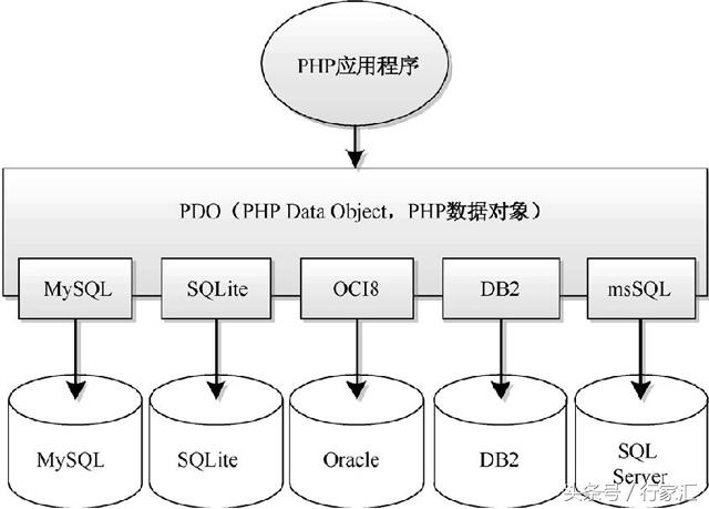 laravel框架中PHP操作数据库的Mysql和PDO扩展应用