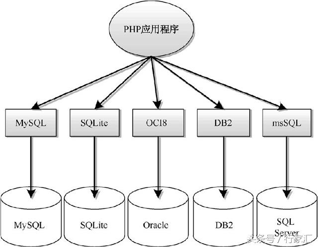 laravel框架中PHP操作数据库的Mysql和PDO扩展应用