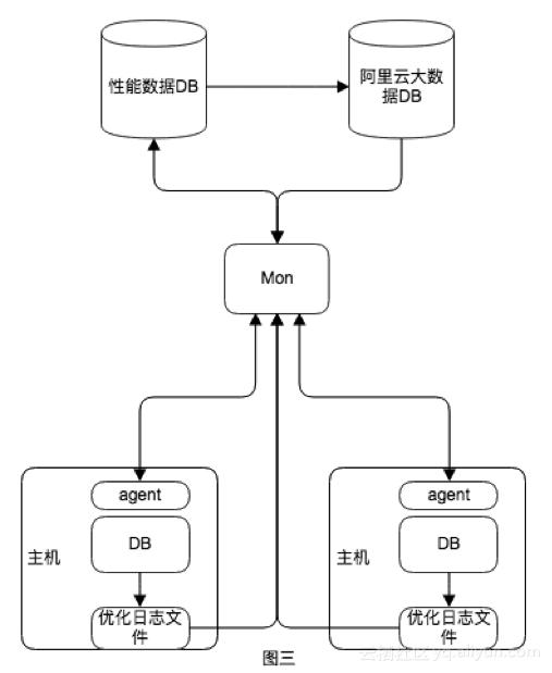 阿里云数据库发布CloudDBA,数据库产品升级!