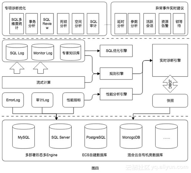 阿里云数据库发布CloudDBA,数据库产品升级!