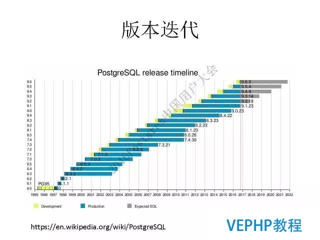 阿里云德哥：PostgreSQL 数据库的前世今生