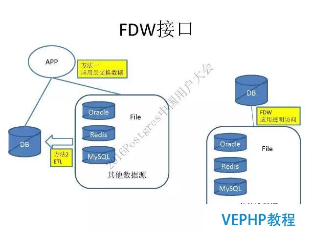 阿里云德哥：PostgreSQL 数据库的前世今生