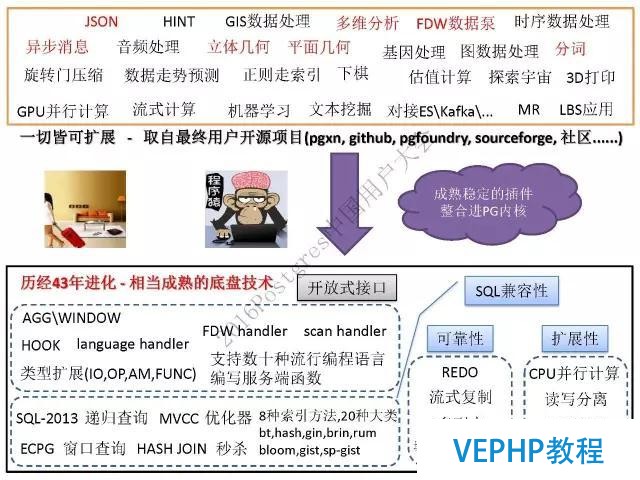 阿里云德哥：PostgreSQL 数据库的前世今生