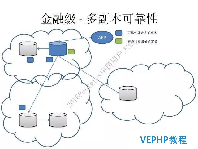 阿里云德哥：PostgreSQL 数据库的前世今生