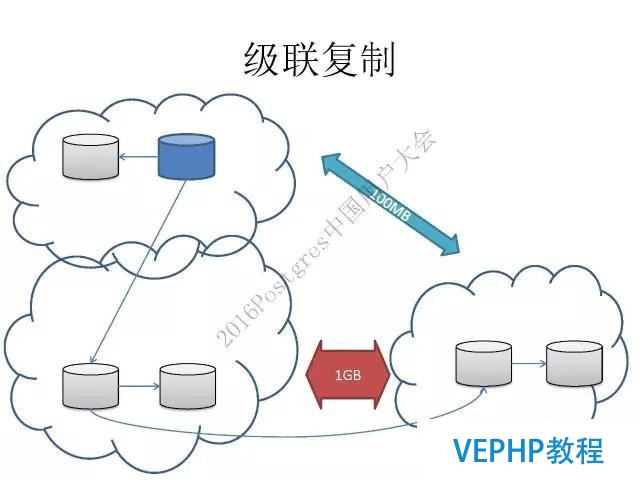 阿里云德哥：PostgreSQL 数据库的前世今生