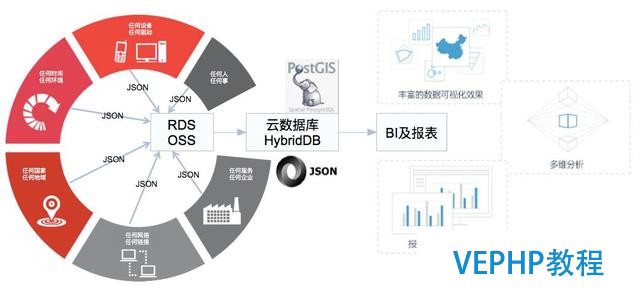 在MySQL和PostgreSQL之外,为什么阿里要研发HybridDB数据库?