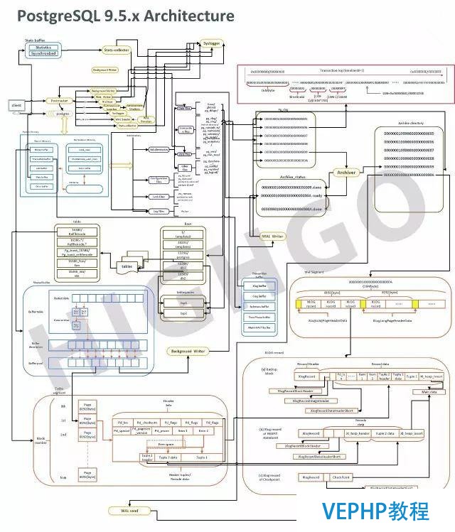 详解云数据库PostgreSQL(附9.5版架构图及外存图)