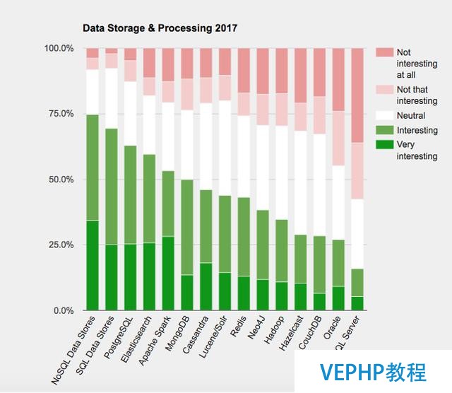 2017数据库大趋势 PostgreSQL最受关注