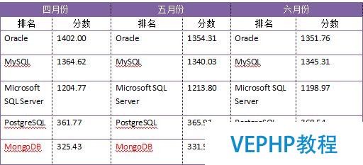 数据库年中盘点：PostgreSQL或成黑马,MySQL获一致好评?