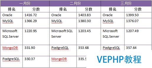 数据库年中盘点：PostgreSQL或成黑马,MySQL获一致好评?