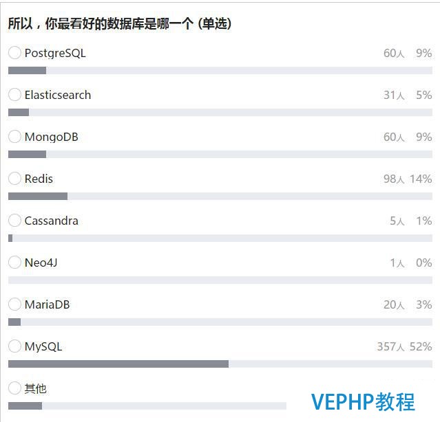 数据库年中盘点：PostgreSQL或成黑马,MySQL获一致好评?