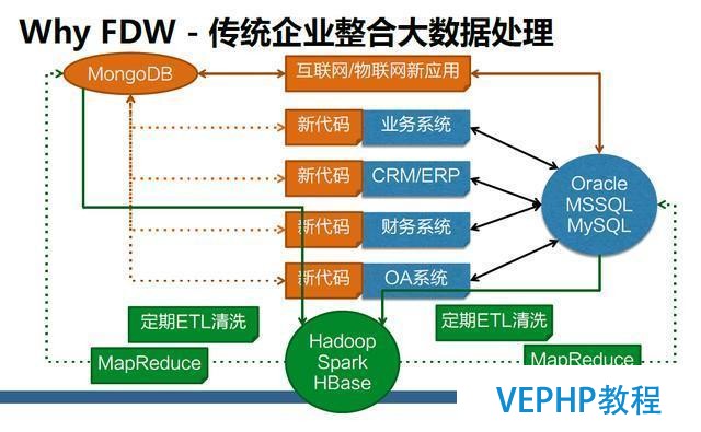 一起来聊聊最近很火的NoSQL、RDS和大数据异构融合实战