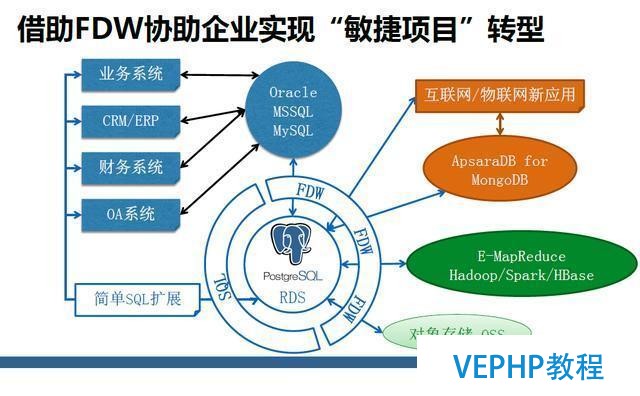 一起来聊聊最近很火的NoSQL、RDS和大数据异构融合实战