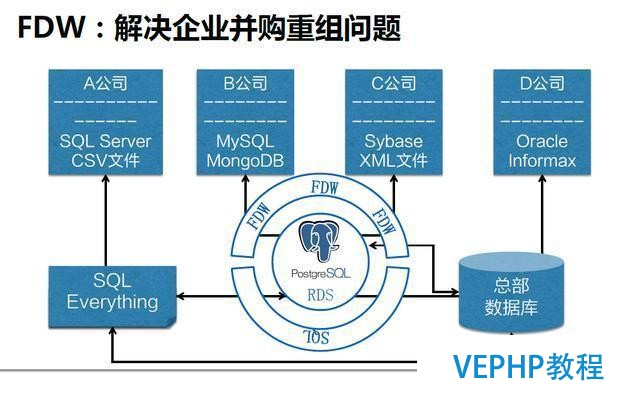 一起来聊聊最近很火的NoSQL、RDS和大数据异构融合实战