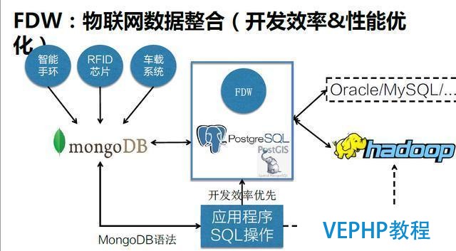 一起来聊聊最近很火的NoSQL、RDS和大数据异构融合实战