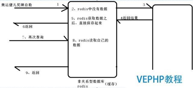 redis 个人使用总结