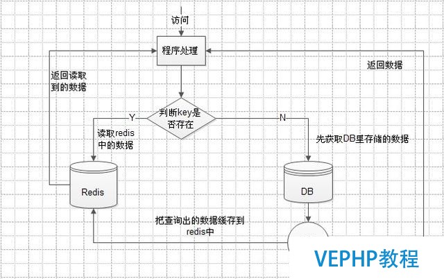 Redis与Mysql数据同步