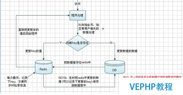 Redis与Mysql数据同步