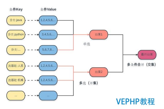 一步步实现 Redis 搜索引擎