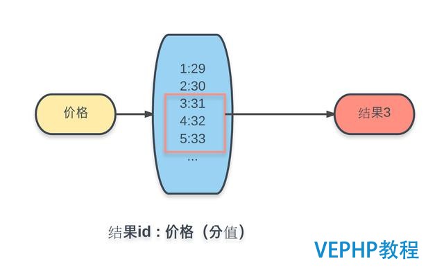 一步步实现 Redis 搜索引擎