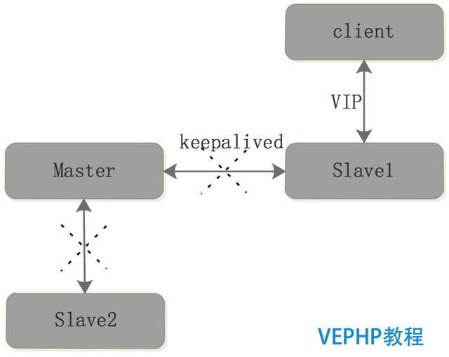 Redis 备份、容灾及高可用实战