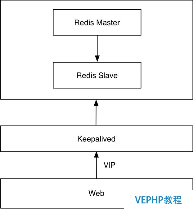 Redis 高可用架构最佳实践