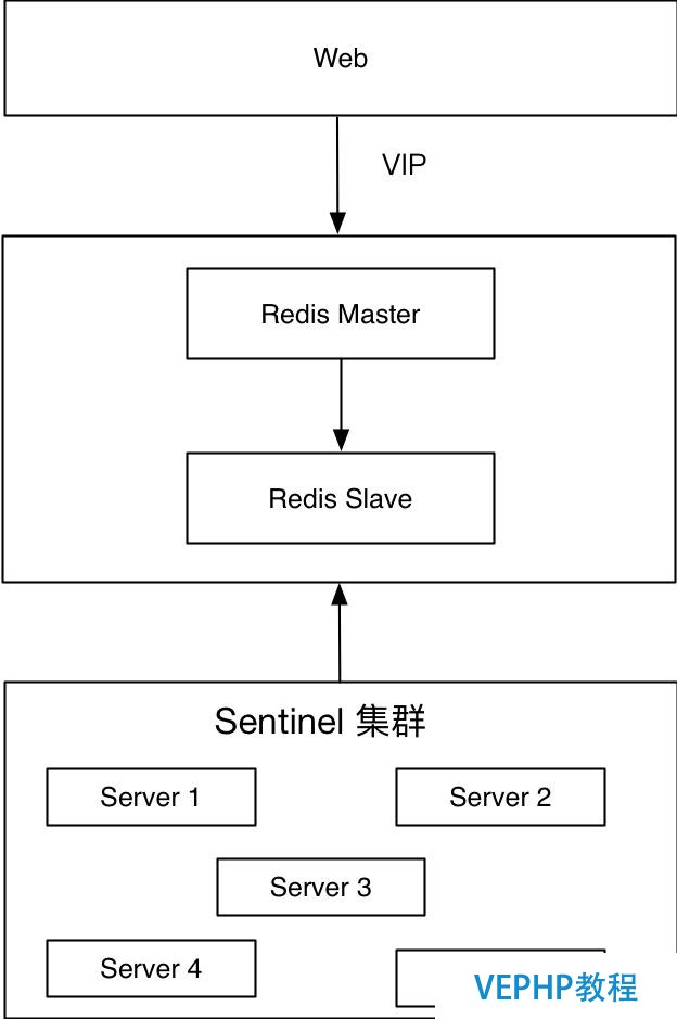 Redis 高可用架构最佳实践