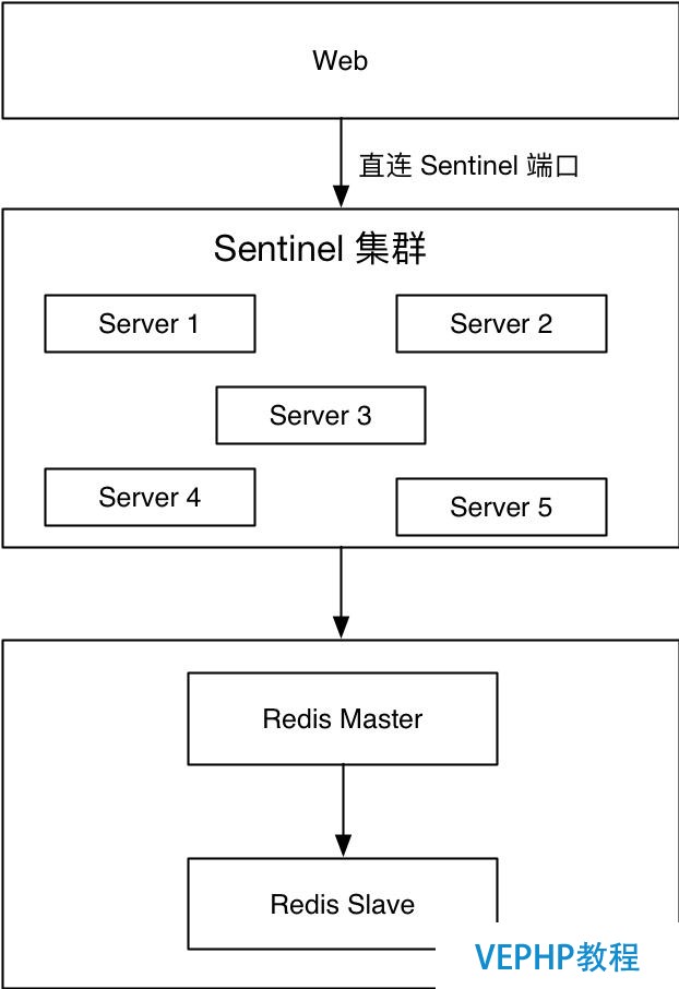 Redis 高可用架构最佳实践