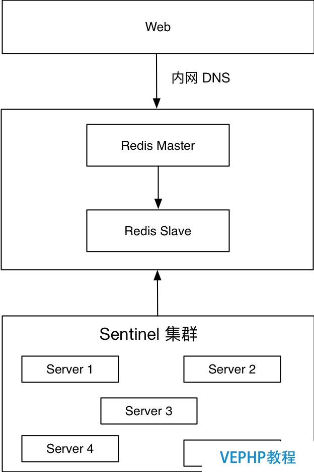 Redis 高可用架构最佳实践