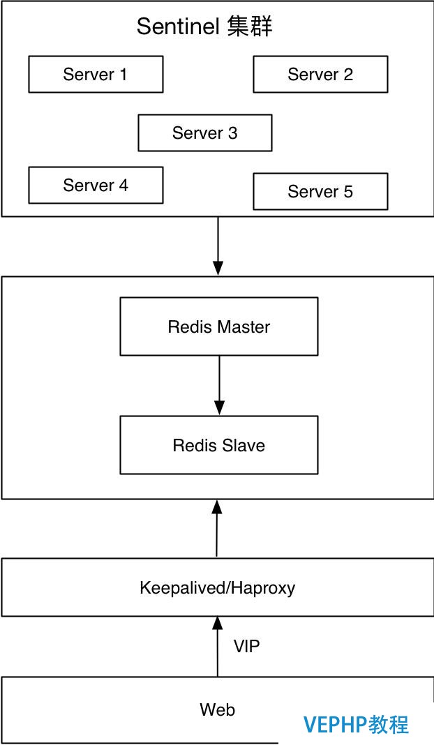 Redis 高可用架构最佳实践